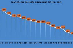 Cổ phiếu ngân hàng tiếp tục dẫn 'sóng', nhóm ngân hàng nhỏ và tầm trung tăng mạnh