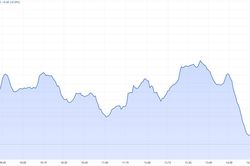 Thị trường giảm tuần thứ 5 liên tiếp, VN-Index về sát đáy cũ