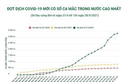 Đợt dịch COVID-19 thứ tư có số ca mắc trong nước cao nhất