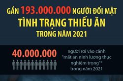 Gần 193 triệu người trên thế giới đối mặt tình trạng thiếu ăn