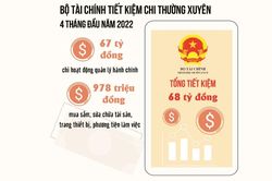 Thực hành tiết kiệm, chống lãng phí: Tiết kiệm cho ngân sách hàng nghìn tỷ đồng