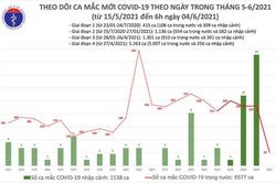 Sáng 4-6: Thêm 52 ca mắc Covid-19 trong nước