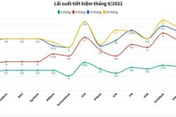 Lãi suất tiết kiệm ngân hàng nào cao nhất tháng 6/2021?