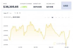 Giá Bitcoin hôm nay 7/6: Tăng nhẹ sau tin El Salvador dự kiến hợp pháp hóa Bitcoin
