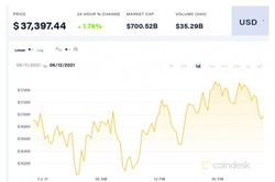 Giá Bitcoin hôm nay 12/6: Hoạt động quanh 37.300 USD