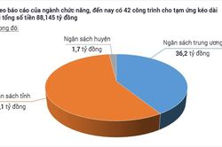 Còn 42 công trình tạm ứng khó thu hồi 88 tỷ đồng