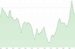 Cổ phiếu lớn kéo VN-Index xanh, thị trường điều chỉnh trong phiên