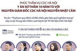 Y án sơ thẩm 10 năm tù với nguyên Giám đốc CDC Hà Nội