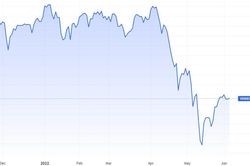 VN-Index không vượt nổi mốc 1.300 điểm