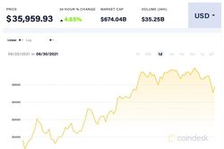 Giá Bitcoin hôm nay 30/6: Tăng giá bất chấp đàn áp quy định từ Anh, Trung Quốc