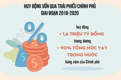 Trái phiếu Chính phủ: Kênh đầu tư hấp dẫn, giảm chi phí vay nợ của ngân sách nhà nước