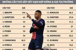 Top ngôi sao đắt giá hết hợp đồng trong năm 2022: Mbappe số 1, Ronaldo đứng thứ 11