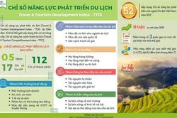 Du lịch Việt Nam có 6 chỉ số trụ cột vào nhóm dẫn đầu thế giới