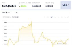 Giá Bitcoin hôm nay 7/7: Đi ngang bất chấp Trung Quốc siết quy định