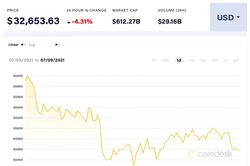Giá Bitcoin hôm nay 9/7: Giảm sâu khi những lo ngại về quy định tiếp tục xuất hiện