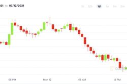 Giá Bitcoin hôm nay 13/7: Giảm khi các nhà giao dịch chờ đợi báo cáo lạm phát CPI tháng 6