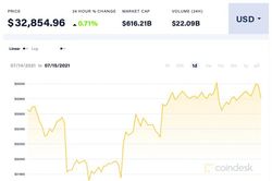 Giá Bitcoin hôm nay 15/7: Kéo dài chuỗi 8 tuần đi ngang