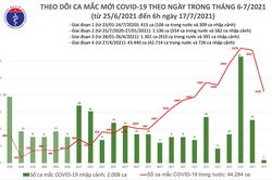 TPHCM ghi nhận thêm 1.769 ca trong khu cách ly, phong tỏa, khám sàng lọc