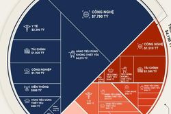 Top 100 công ty vốn hóa lớn nhất thế giới, Mỹ - Trung 'chiếm sóng'
