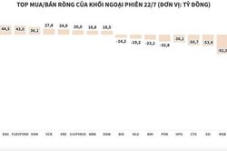 Thị trường khởi sắc, khối ngoại tiếp tục bán ròng hơn 516 tỷ đồng
