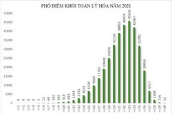 Công bố kết quả phân tích phổ điểm theo một số khối thi
