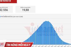 Phổ điểm khối B thi tốt nghiệp THPT năm 2021