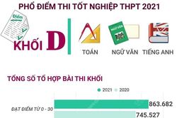 Phổ điểm thi tốt nghiệp THPT 2021 khối D