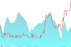 VCB 'bẻ lái' cứu VN-Index