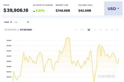 Giá Bitcoin hôm nay 29/9: Tạm dừng chân cho một đợt leo dốc mới