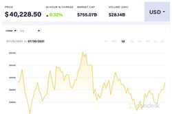 Giá Bitcoin hôm nay 30/7: Hoạt động quanh mức kháng cự 40.000 USD