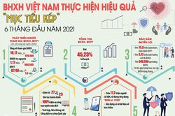 BHXH Việt Nam thực hiện hiệu quả 'mục tiêu kép' trong 6 tháng đầu năm 2021