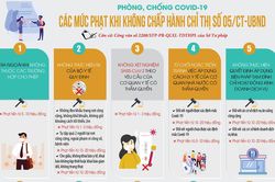 Các mức phạt khi không chấp hành Chỉ thị số 05/CT-UBND