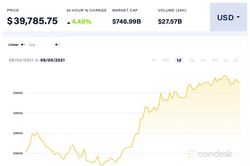 Giá Bitcoin hôm nay 5/8: Tăng lên khu vực 40.000 USD