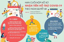 Hạn cuối nộp hồ sơ nhận tiền hỗ trợ Covid-19