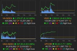 Thị trường chứng khoán (11/8): Bán mạnh BĐS, ngân hàng mở rộng đà tăng, VN-Index cán mốc 1.370 điểm