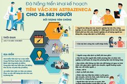 Đà Nẵng triển khai tiêm vắc-xin Astrazeneca cho 26.582 người