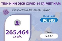 Số ca mắc COVID-19 của Việt Nam vượt 265.000 ca