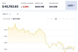 Giá Bitcoin hôm nay 17/8: Đà tăng tạm dừng
