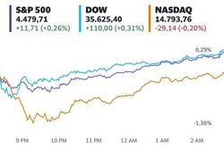 Bất chấp lo ngại kinh tế toàn cầu giảm tốc, Dow Jones và S&P 500 vẫn chạm mức cao kỷ lục