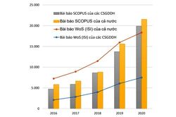 Việt Nam công bố hơn 32.000 bài báo quốc tế trong 1 năm