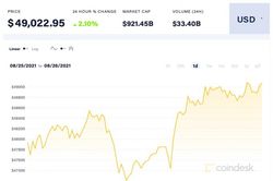 Giá Bitcoin hôm nay 26/8: Trở lại trên mức 48.000 USD