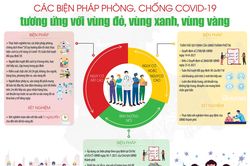 Các biện pháp phòng, chống Covid-19 tương ứng với các vùng xanh, vàng và đỏ