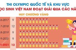 Học sinh Việt Nam đoạt giải Olympic quốc tế và khu vực qua các năm