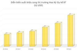 Đầu tư vào cổ phiếu nhóm nào khi xuất khẩu sang Mỹ tăng vọt 8 tháng năm 2021?