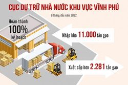 Cục Dự trữ Nhà nước khu vực Vĩnh Phú: Nhập, xuất kịp thời, bảo quản an toàn hàng dự trữ