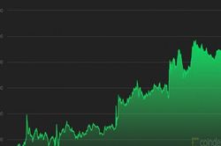 Giá Bitcoin hôm nay 15/9: Bật tăng lên 47.000 USD