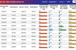Đã triển khai tiêm 144,881 liều vắc xin phòng Covid-19
