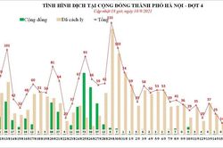 Ngày 18/9, Hà Nội thêm 19 ca Covid-19, trong đó 1 ca cộng đồng