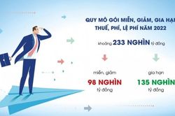 Chính sách tài khóa kịp thời hỗ trợ doanh nghiệp phục hồi