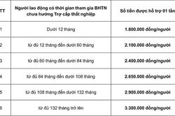 Người lao động cần chuẩn bị gì để nhận hỗ trợ nhanh nhất từ quỹ 38.000 tỉ đồng?